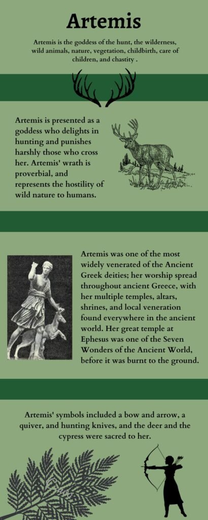 artemis is presented as a goddess who delights in hunting and punishes harshly those who cross her. artemis' wrath is proverbial, and represents the hostility of wild nature to humans.(1)